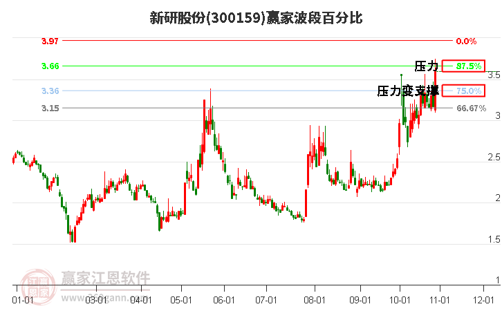 300159新研股份波段百分比工具