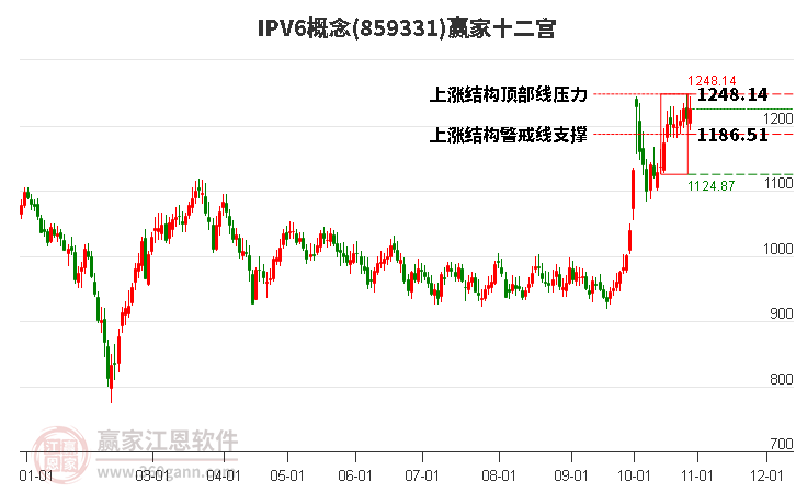 859331IPV6赢家十二宫工具