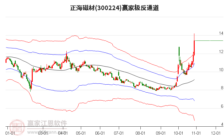 300224正海磁材赢家极反通道工具