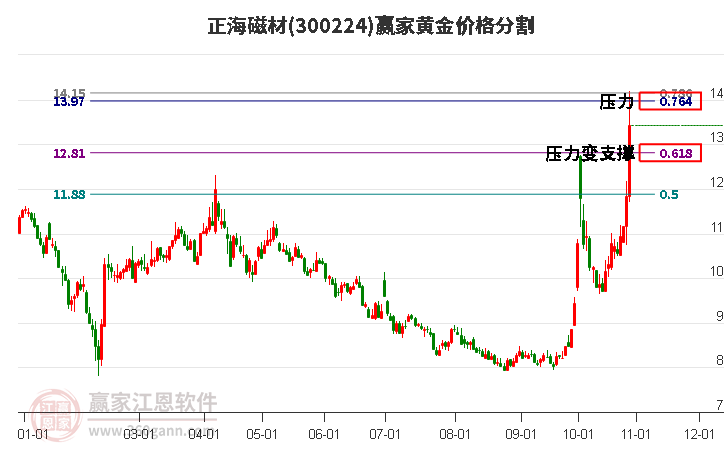 300224正海磁材黄金价格分割工具