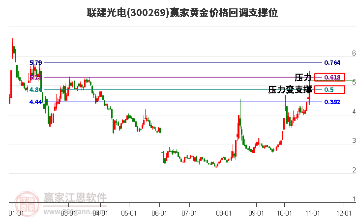 300269联建光电黄金价格回调支撑位工具