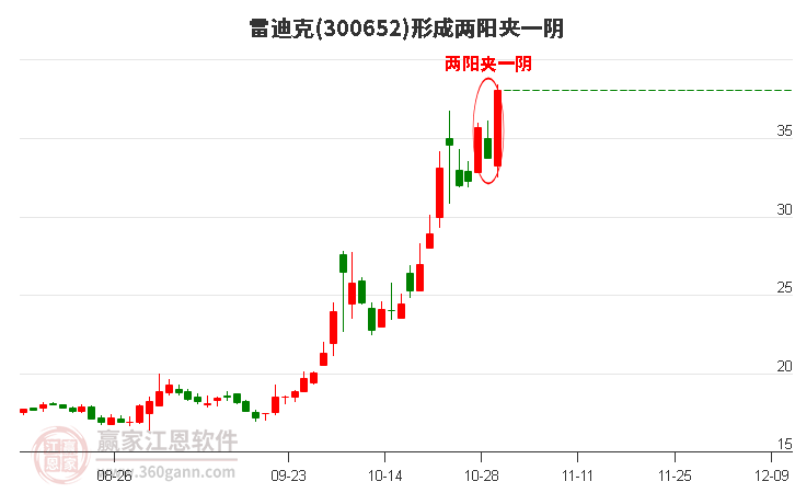 雷迪克300652形成两阳夹一阴形态