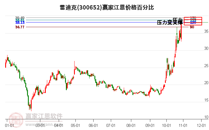 300652雷迪克江恩价格百分比工具