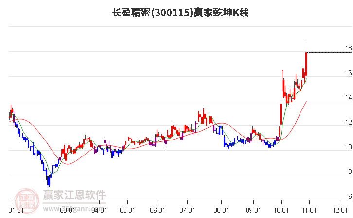 300115长盈精密赢家乾坤K线工具