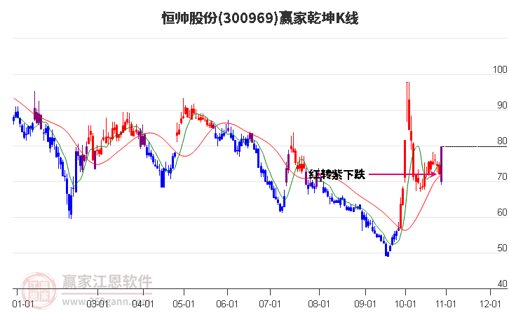 300969恒帅股份赢家乾坤K线工具