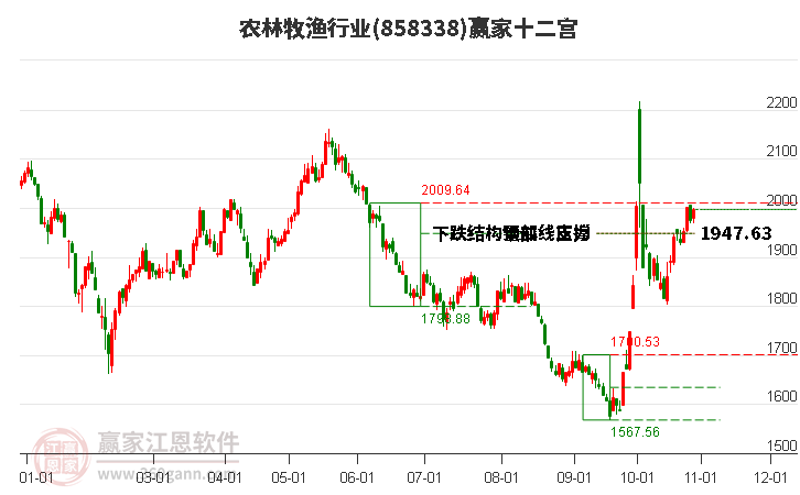 858338农林牧渔赢家十二宫工具