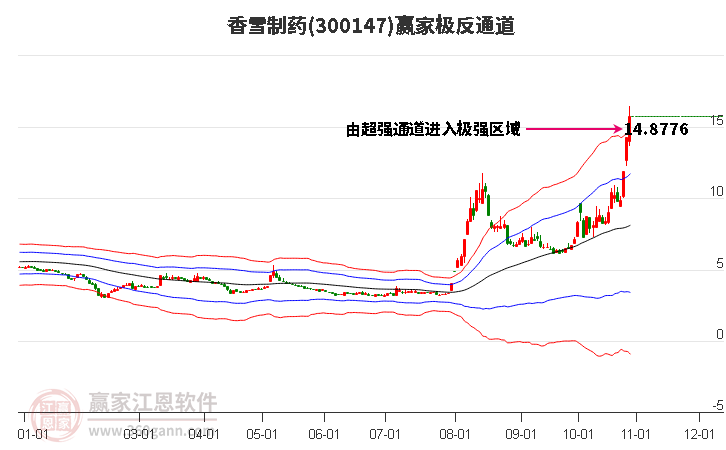 300147香雪制药赢家极反通道工具