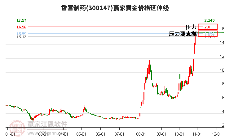 300147香雪制藥黃金價格延伸線工具