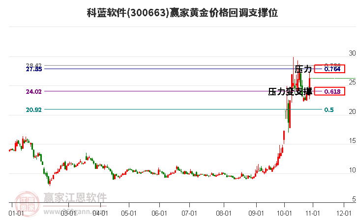 300663科蓝软件黄金价格回调支撑位工具