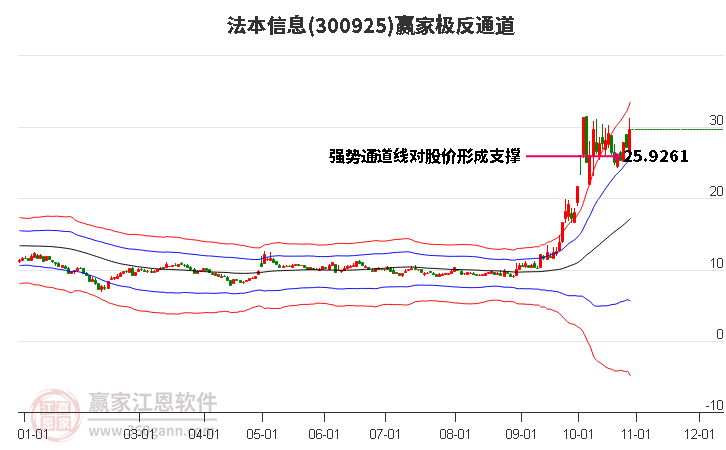 300925法本信息赢家极反通道工具