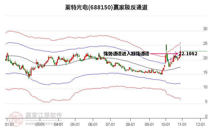 688150莱特光电赢家极反通道工具