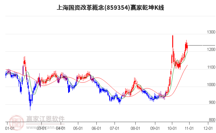 859354上海国资改革赢家乾坤K线工具