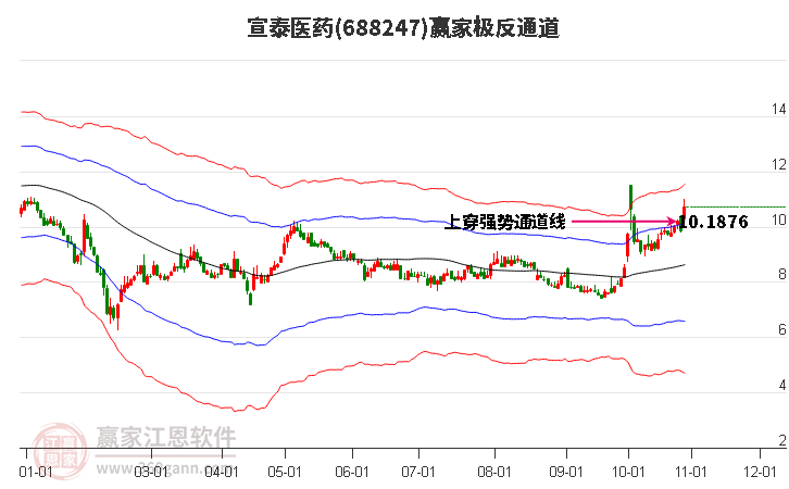 688247宣泰医药赢家极反通道工具