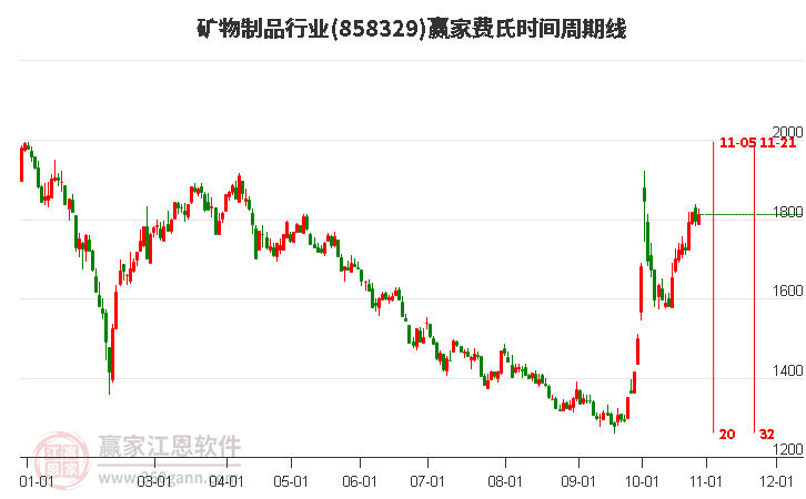 矿物制品行业费氏时间周期线工具