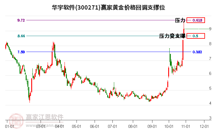 300271华宇软件黄金价格回调支撑位工具