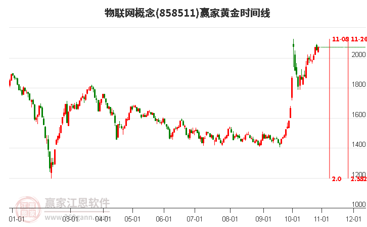 物联网概念黄金时间周期线工具