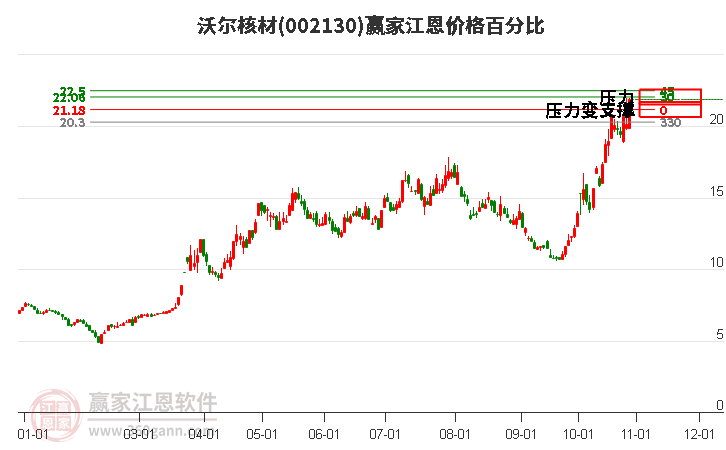 002130沃尔核材江恩价格百分比工具