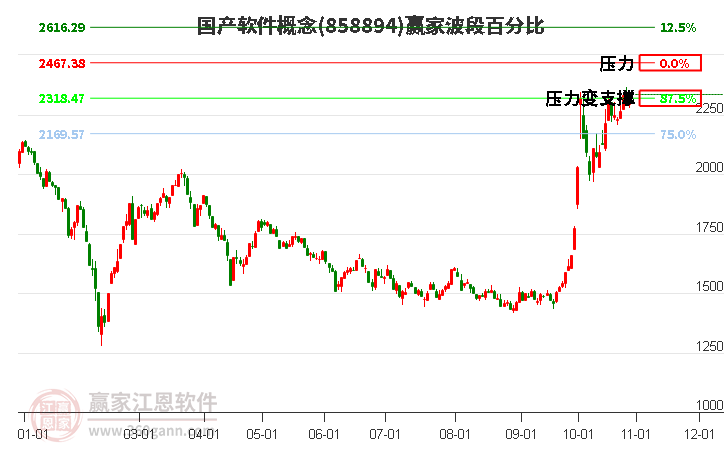 国产软件概念赢家波段百分比工具