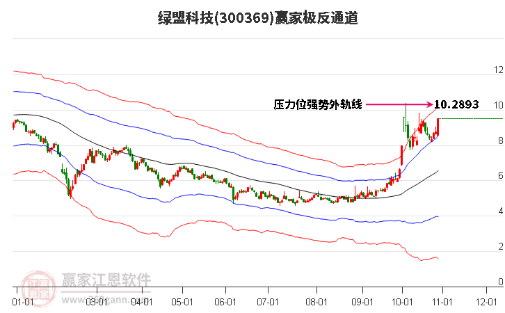 300369綠盟科技贏家極反通道工具