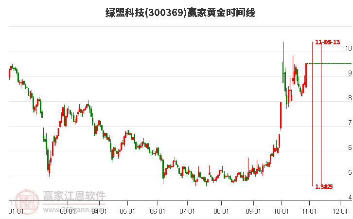 300369綠盟科技黃金時間周期線工具