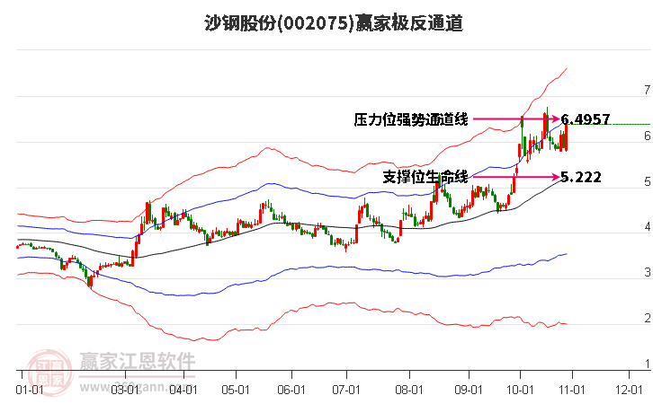 002075沙钢股份赢家极反通道工具