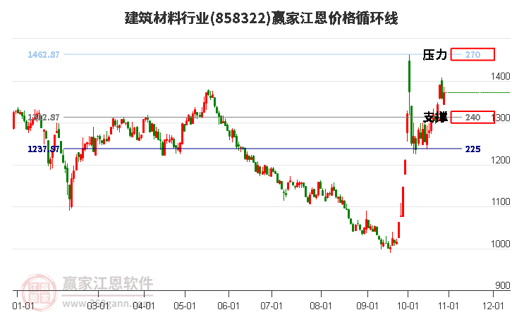 建筑材料行业江恩价格循环线工具