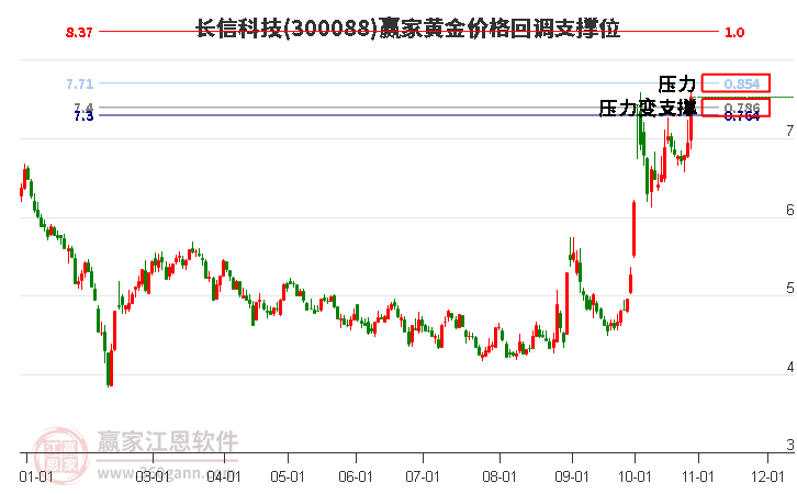 300088长信科技黄金价格回调支撑位工具