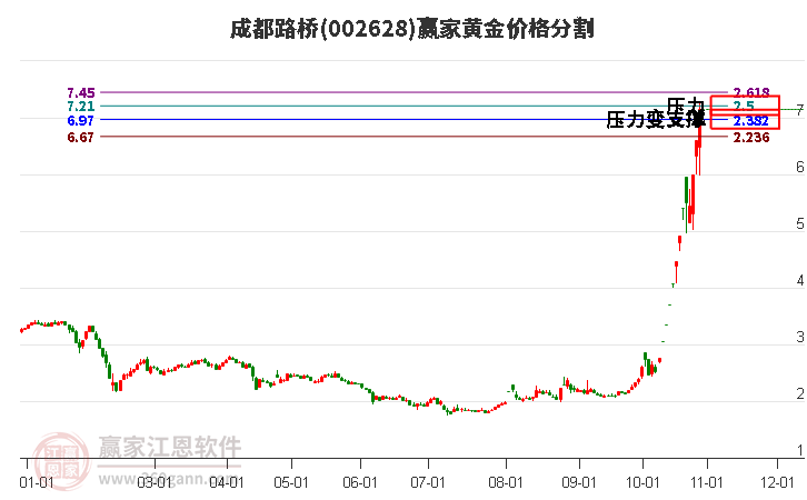 002628成都路桥黄金价格分割工具