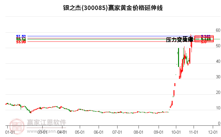 300085银之杰黄金价格延伸线工具