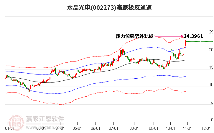 002273水晶光电赢家极反通道工具