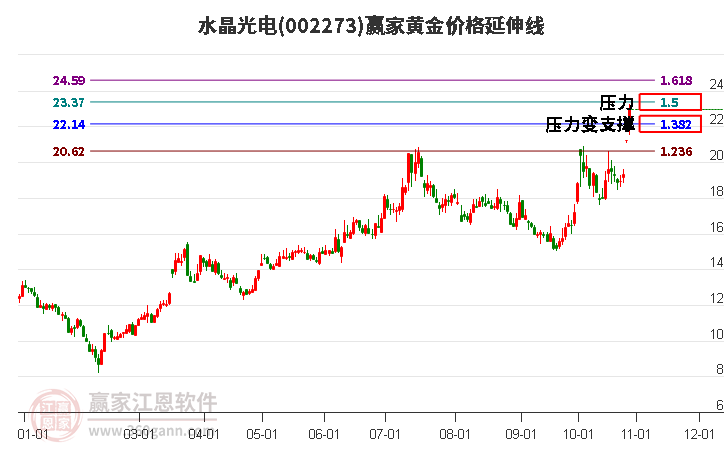 002273水晶光电黄金价格延伸线工具