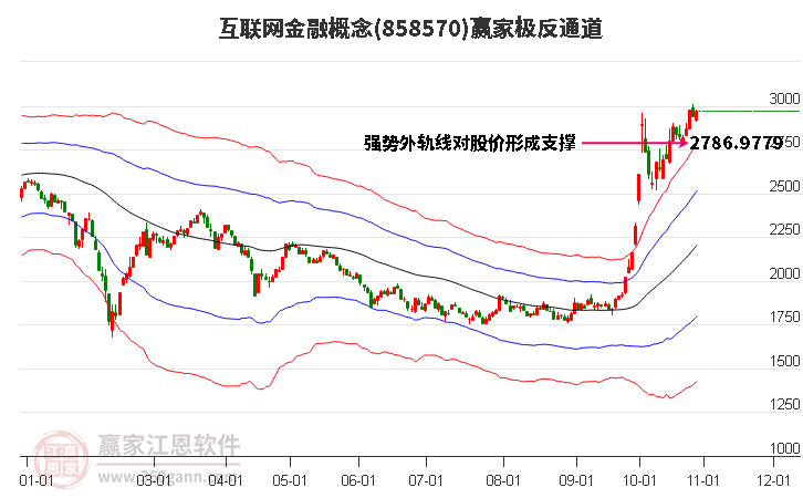 858570互联网金融赢家极反通道工具