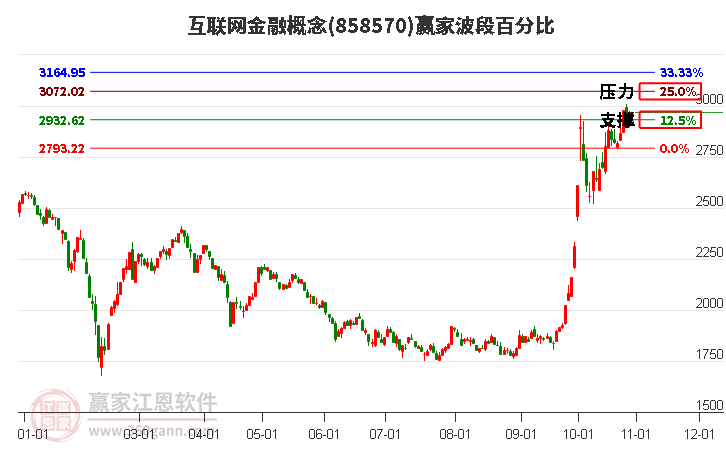 互联网金融概念波段百分比工具