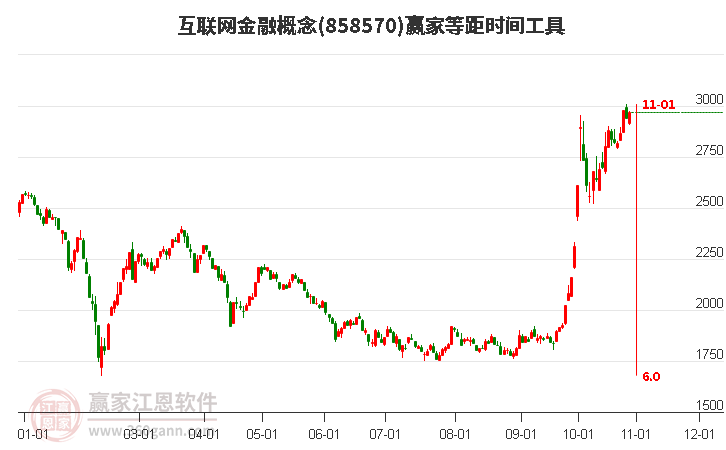 互联网金融概念等距时间周期线工具