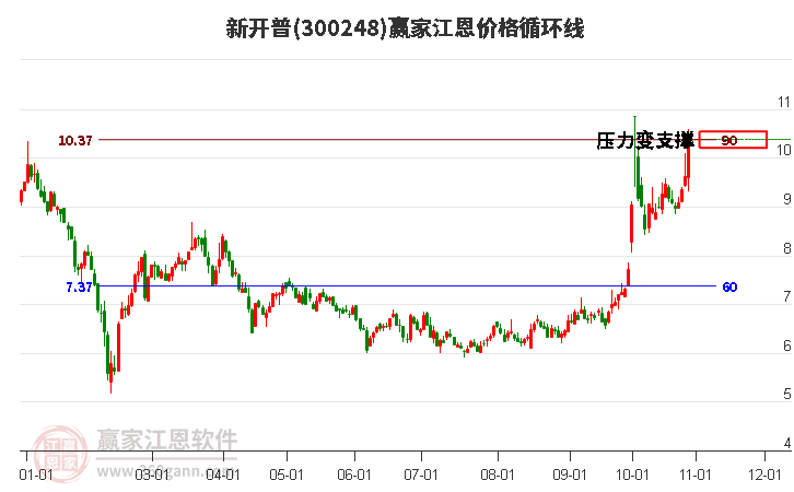 300248新开普江恩价格循环线工具