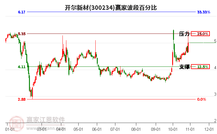 300234开尔新材波段百分比工具