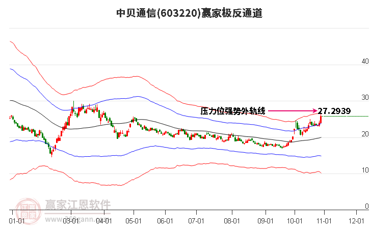 603220中贝通信赢家极反通道工具