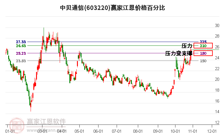 603220中贝通信江恩价格百分比工具