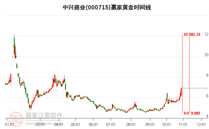 000715中兴商业黄金时间周期线工具