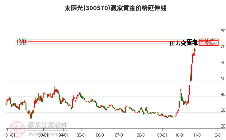 300570太辰光黄金价格延伸线工具