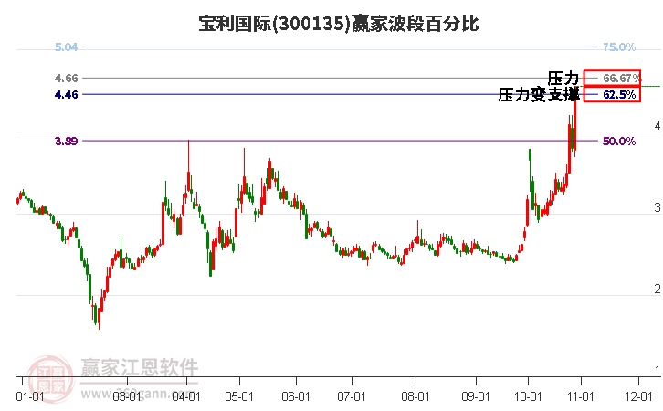 300135宝利国际赢家波段百分比工具