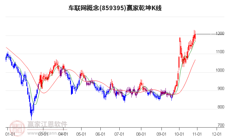 859395车联网赢家乾坤K线工具