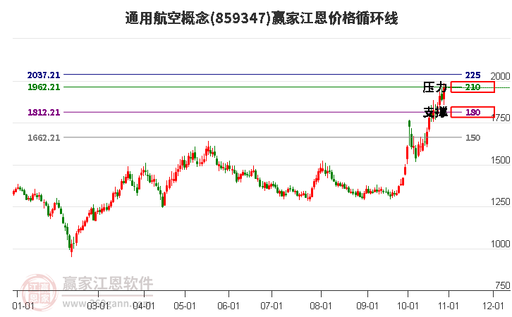 通用航空概念江恩价格循环线工具