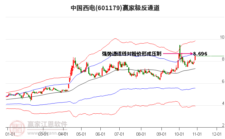 601179中国西电赢家极反通道工具