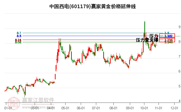 601179中国西电黄金价格延伸线工具