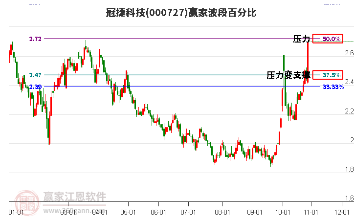 000727冠捷科技赢家波段百分比工具