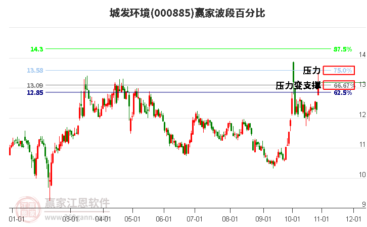 000885城发环境波段百分比工具