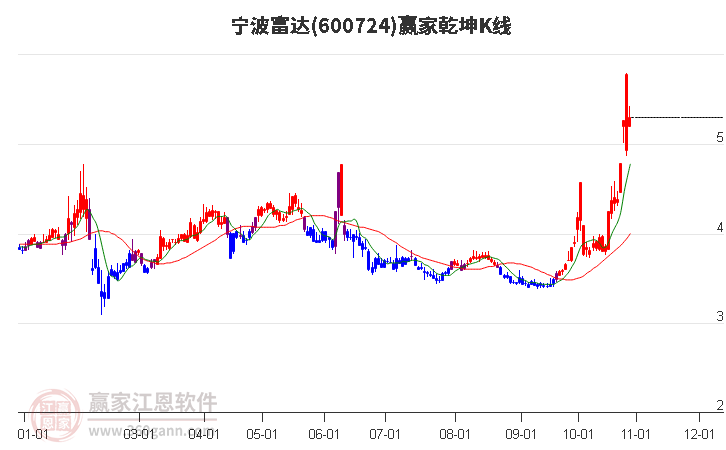 600724宁波富达赢家乾坤K线工具