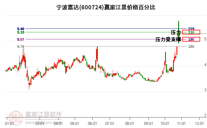 600724宁波富达江恩价格百分比工具