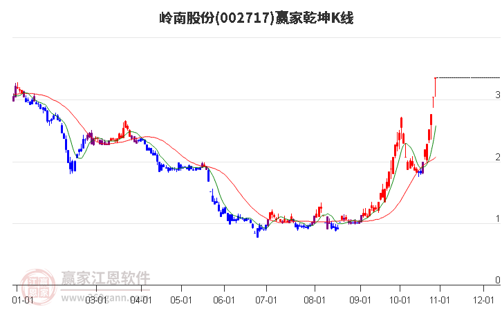 002717岭南股份赢家乾坤K线工具